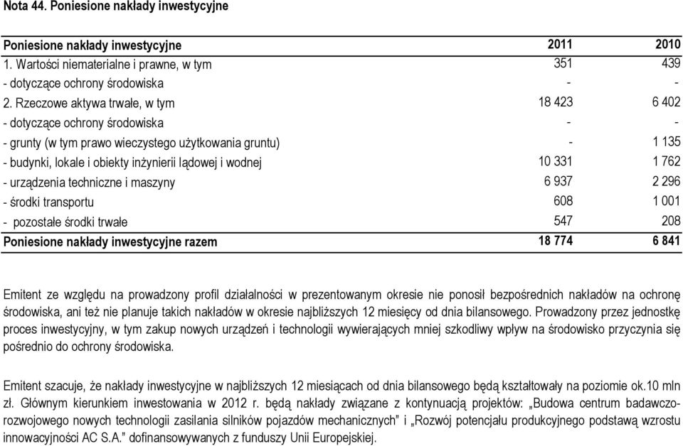 maszyny - środki transportu - pozostałe środki trwałe Poniesione nakłady inwestycyjne razem 351 439 - - 18 423 6 402 - - - 1 135 10 331 1 762 6 937 2 296 608 1 001 547 208 18 774 6 841 Emitent ze