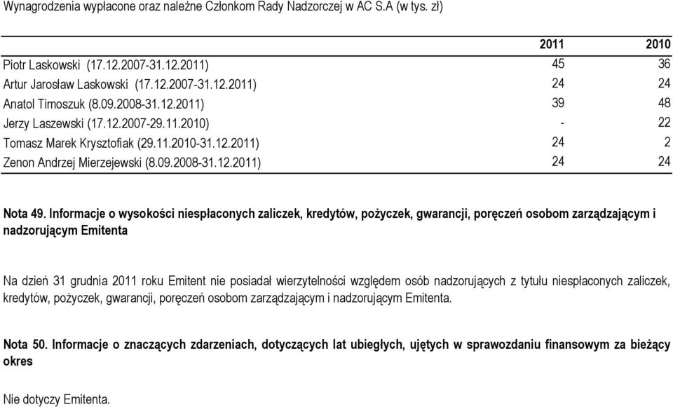 Informacje o wysokości niespłaconych zaliczek, kredytów, pożyczek, gwarancji, poręczeń osobom zarządzającym i nadzorującym Emitenta Na dzień 31 grudnia 2011 roku Emitent nie posiadał wierzytelności