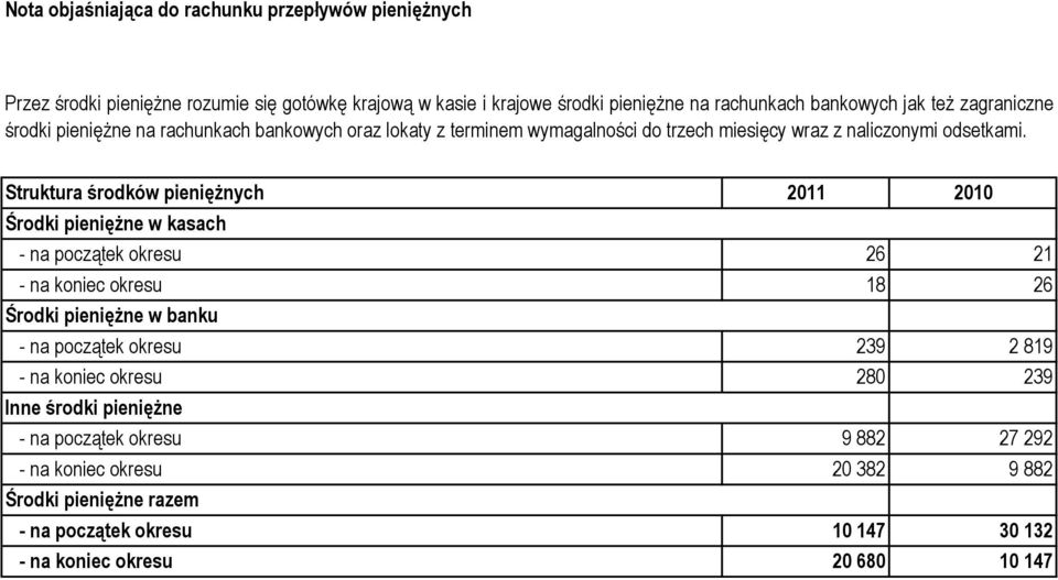 Struktura środków pieniężnych Środki pieniężne w kasach - na początek okresu - na koniec okresu Środki pieniężne w banku - na początek okresu - na koniec okresu Inne