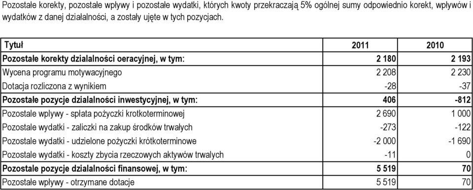 Tytuł Pozostałe korekty dzialalności oeracyjnej, w tym: 2 180 2 193 Wycena programu motywacyjnego 2 208 2 230 Dotacja rozliczona z wynikiem -28-37 Pozostałe pozycje dzialalności inwestycyjnej,