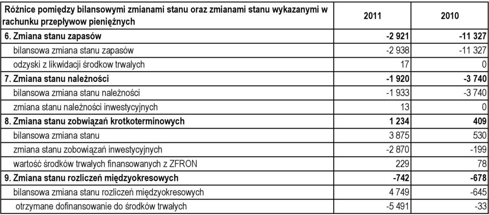 Zmiana stanu należności bilansowa zmiana stanu należności zmiana stanu należności inwestycyjnych 8.