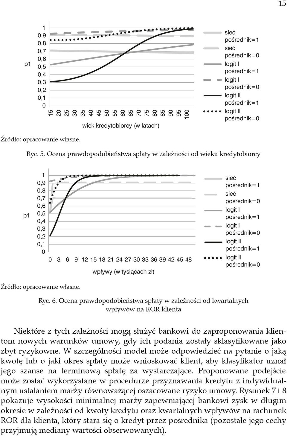 awdoodobieńswa słay w zależności od wieku kedyobiocy 9 8 7 6 5 4 6 9 58476944548 wływy w ysiącach zł sieć ośednik= sieć ośednik= loi I ośednik= loi I ośednik= loi II ośednik= loi II ośednik= Źódło: