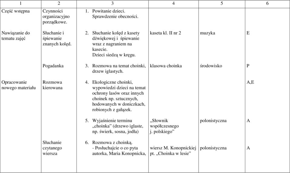 Ekologiczne choinki, wypowiedzi dzieci na temat ochrony lasów oraz innych choinek np. sztucznych, hodowanych w doniczkach, robionych z gałązek. A,E 5. Wyjaśnienie terminu choinka (drzewo iglaste, np.