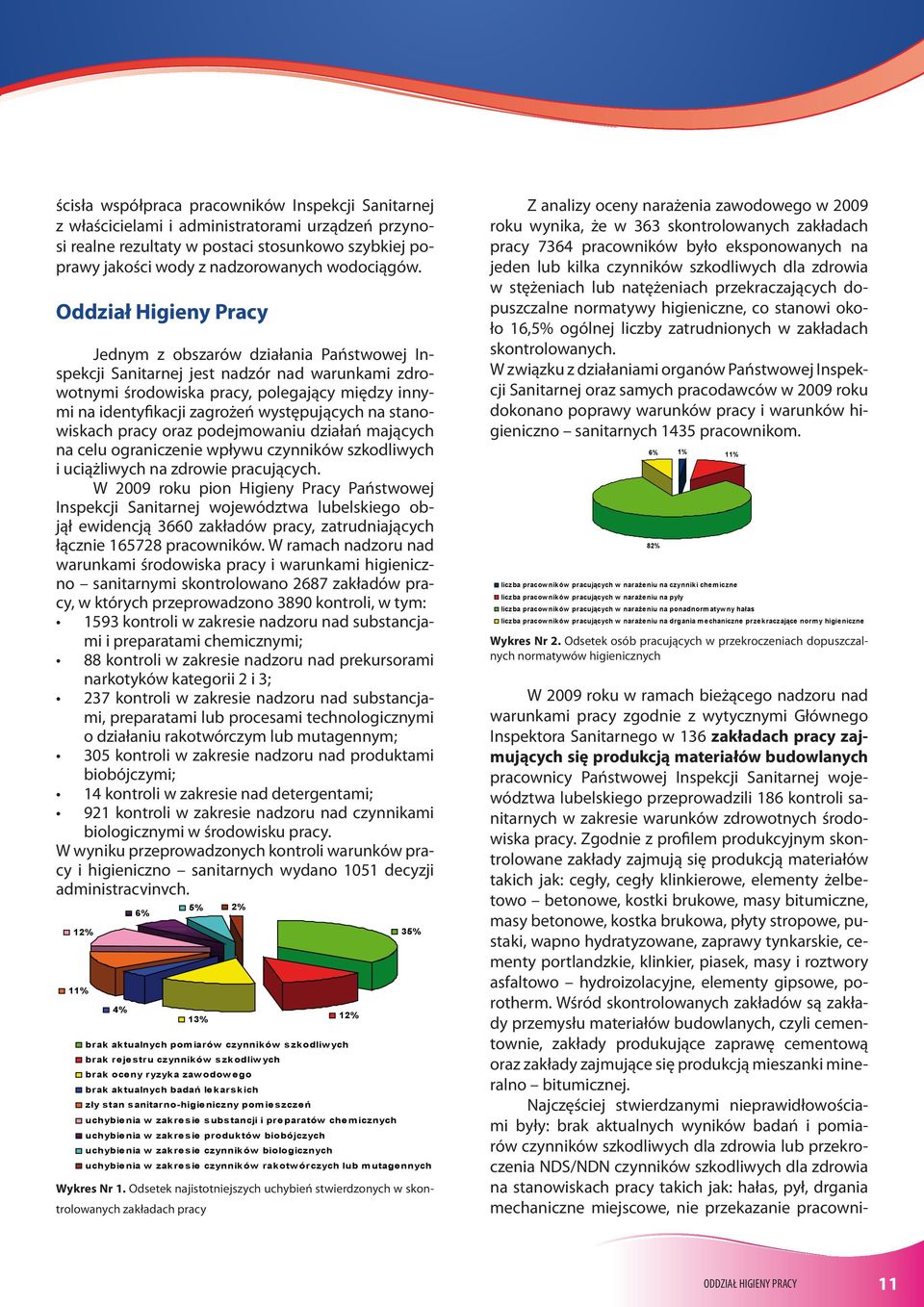 Oddział Higieny Pracy Jednym z obszarów działania Państwowej Inspekcji Sanitarnej jest nadzór nad warunkami zdrowotnymi środowiska pracy, polegający między innymi na identyfikacji zagrożeń