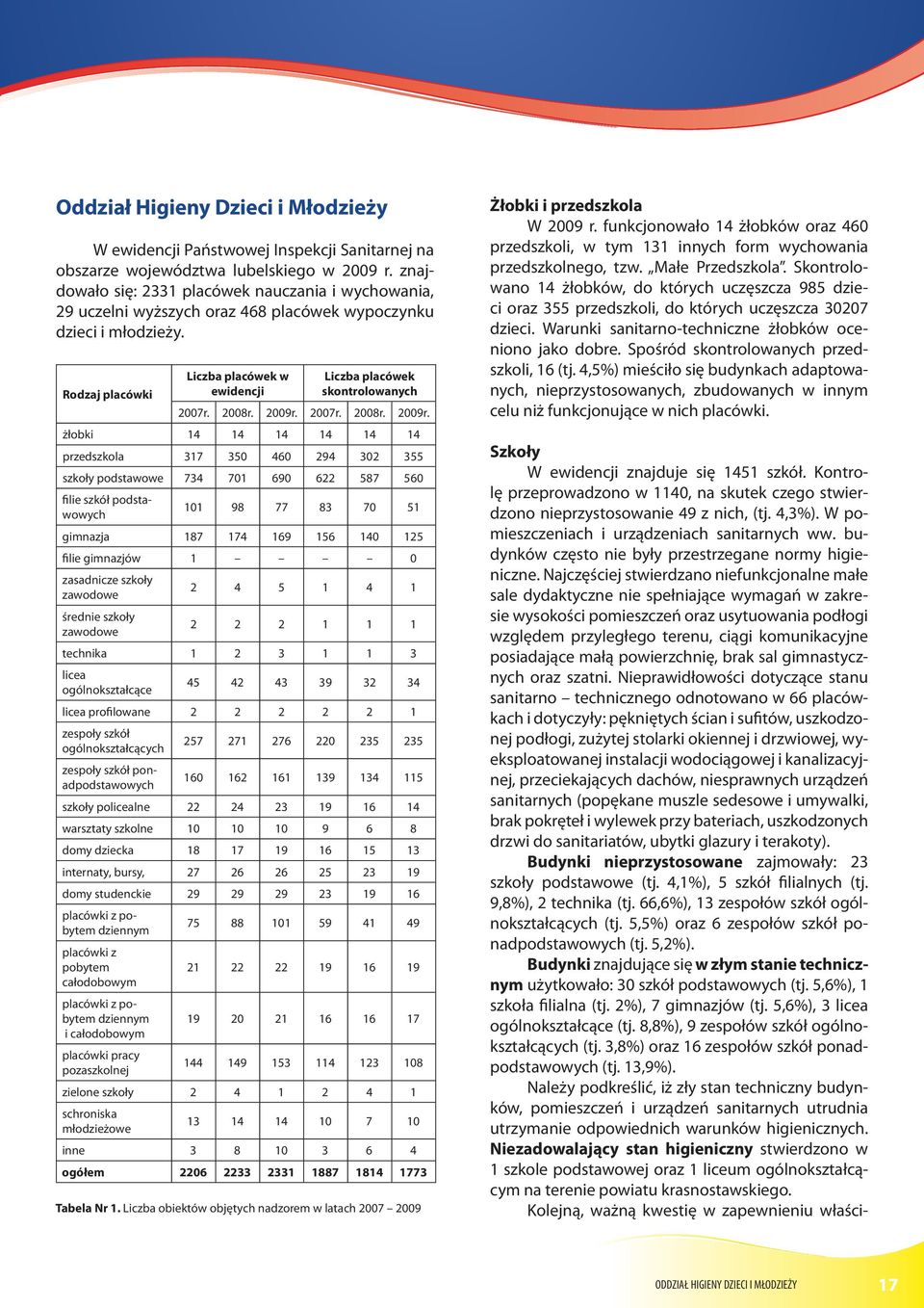 Liczba placówek w ewidencji Liczba placówek skontrolowanych Rodzaj placówki 2007r. 2008r. 2009r.