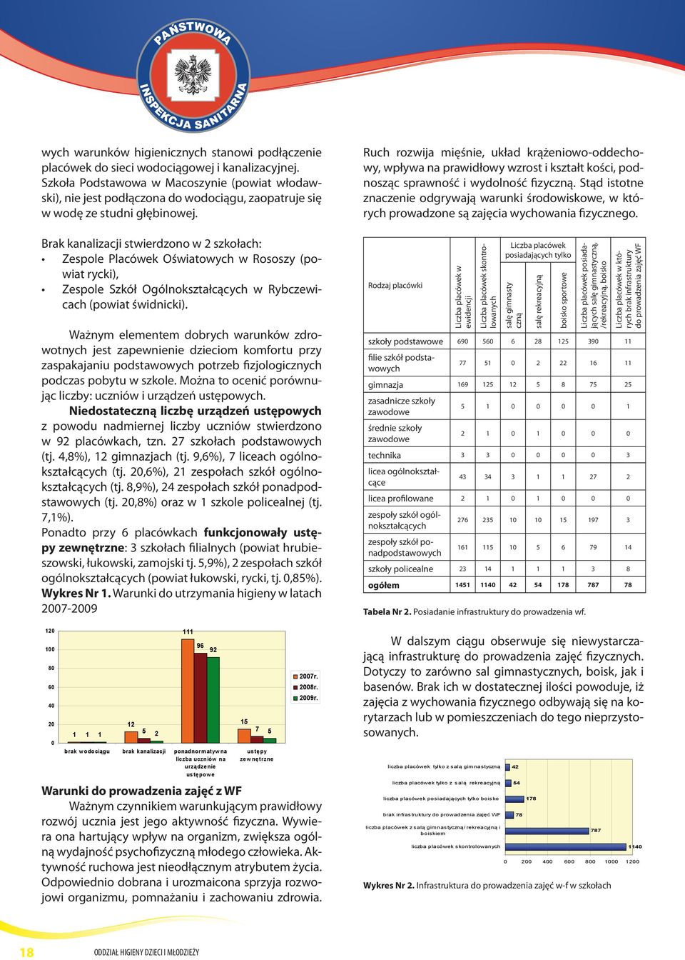 Brak kanalizacji stwierdzono w 2 szkołach: Zespole Placówek Oświatowych w Rososzy (powiat rycki), Zespole Szkół Ogólnokształcących w Rybczewicach (powiat świdnicki).