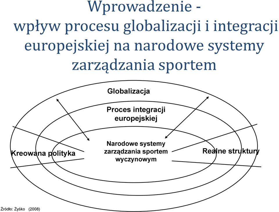 Globalizacja Proces integracji europejskiej Kreowana polityka