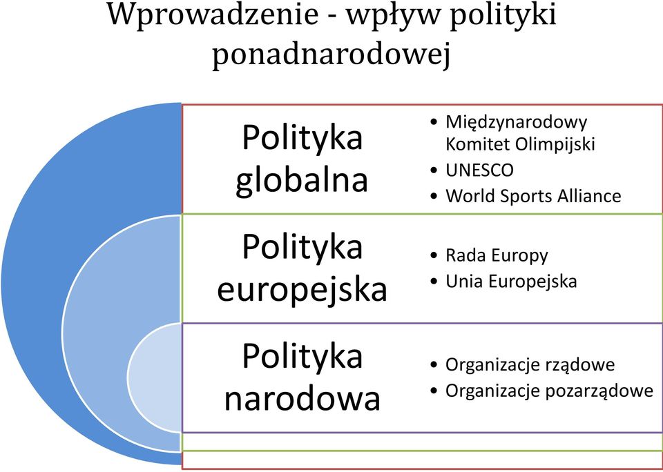 Międzynarodowy Komitet Olimpijski UNESCO World Sports