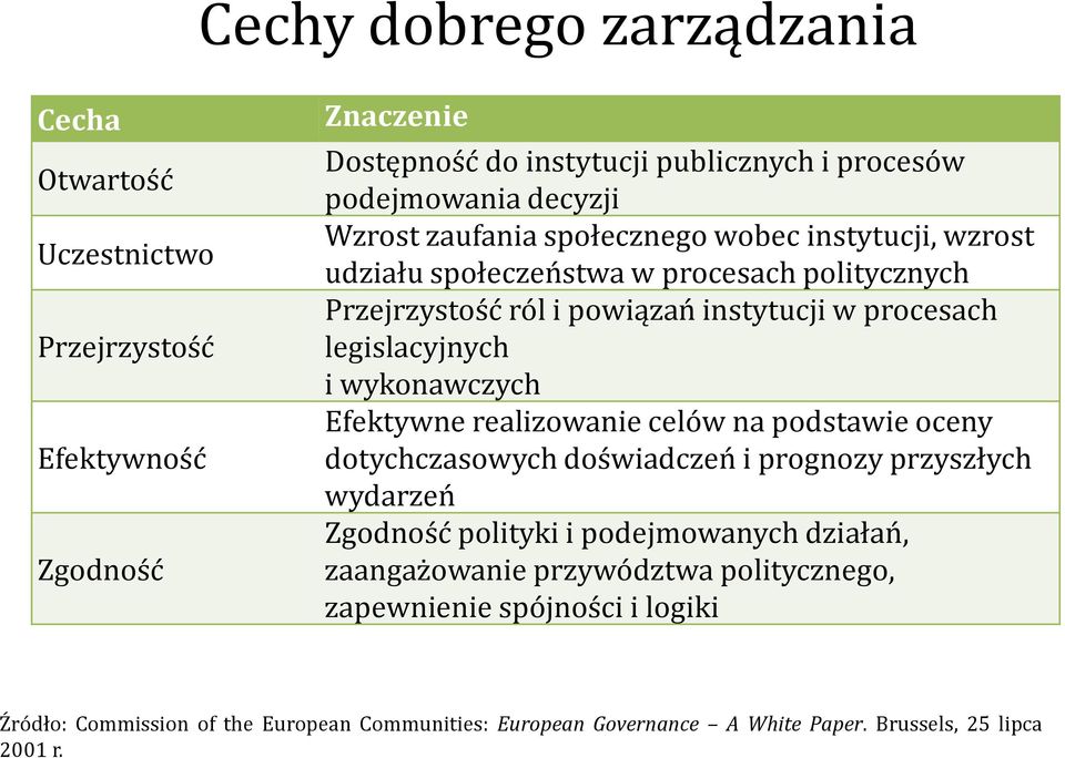 Wzrost zaufania społecznego wobec instytucji, wzrost udziału społeczeństwa w procesach politycznych Przejrzystość ról i powiązań instytucji w procesach legislacyjnych i