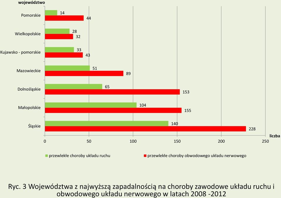 choroby układu ruchu przewlekłe choroby obwodowego układu nerwowego Ryc.