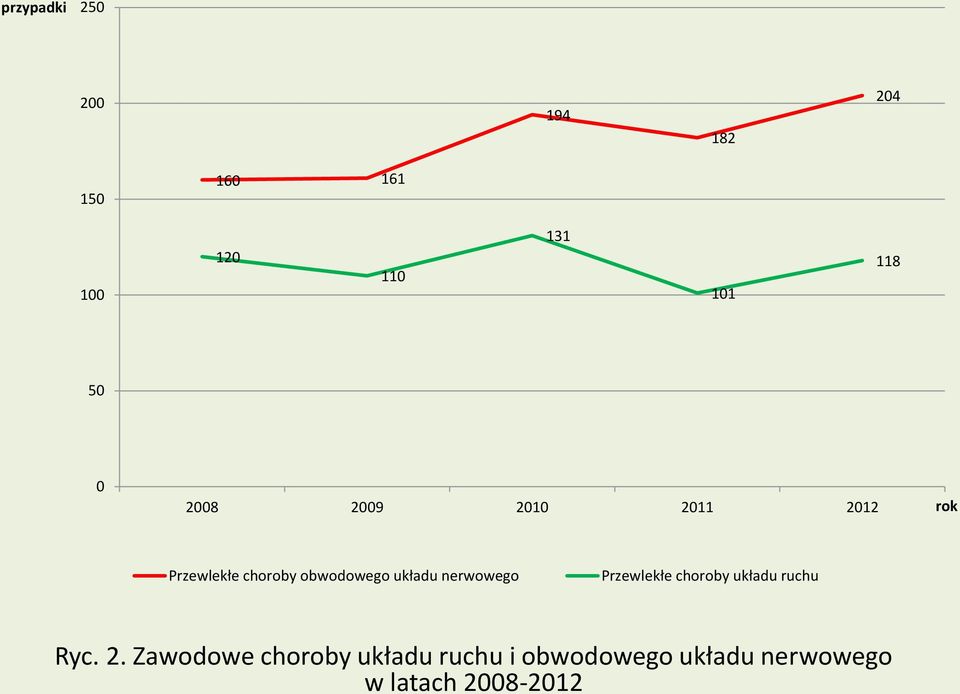 układu nerwowego Przewlekłe choroby układu ruchu Ryc. 2.