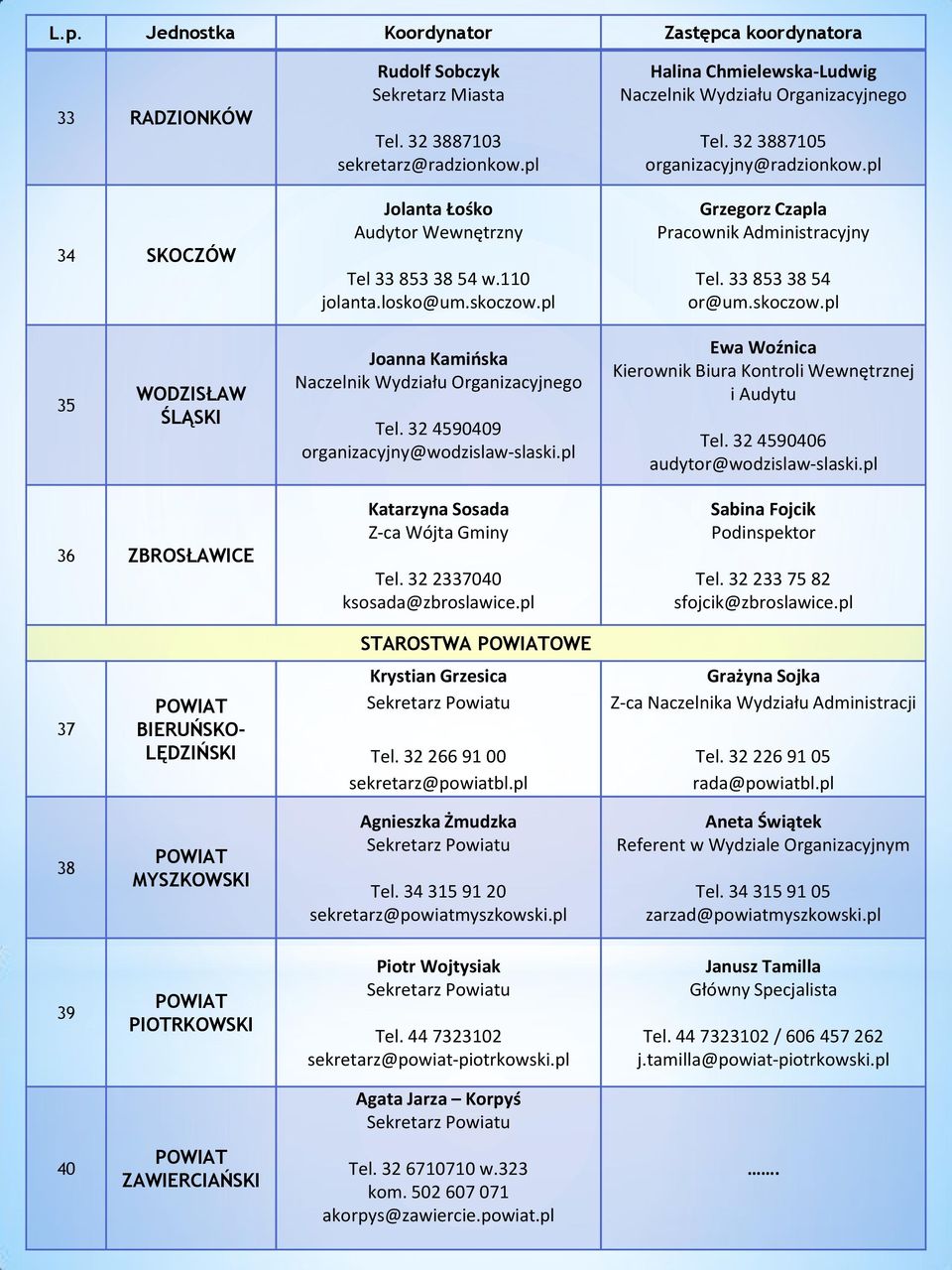 32 4590409 organizacyjny@wodzislaw-slaski.pl Ewa Woźnica Kierownik Biura Kontroli Wewnętrznej i Audytu Tel. 32 4590406 audytor@wodzislaw-slaski.pl 36 ZBROSŁAWICE Katarzyna Sosada Z-ca Wójta Gminy Tel.