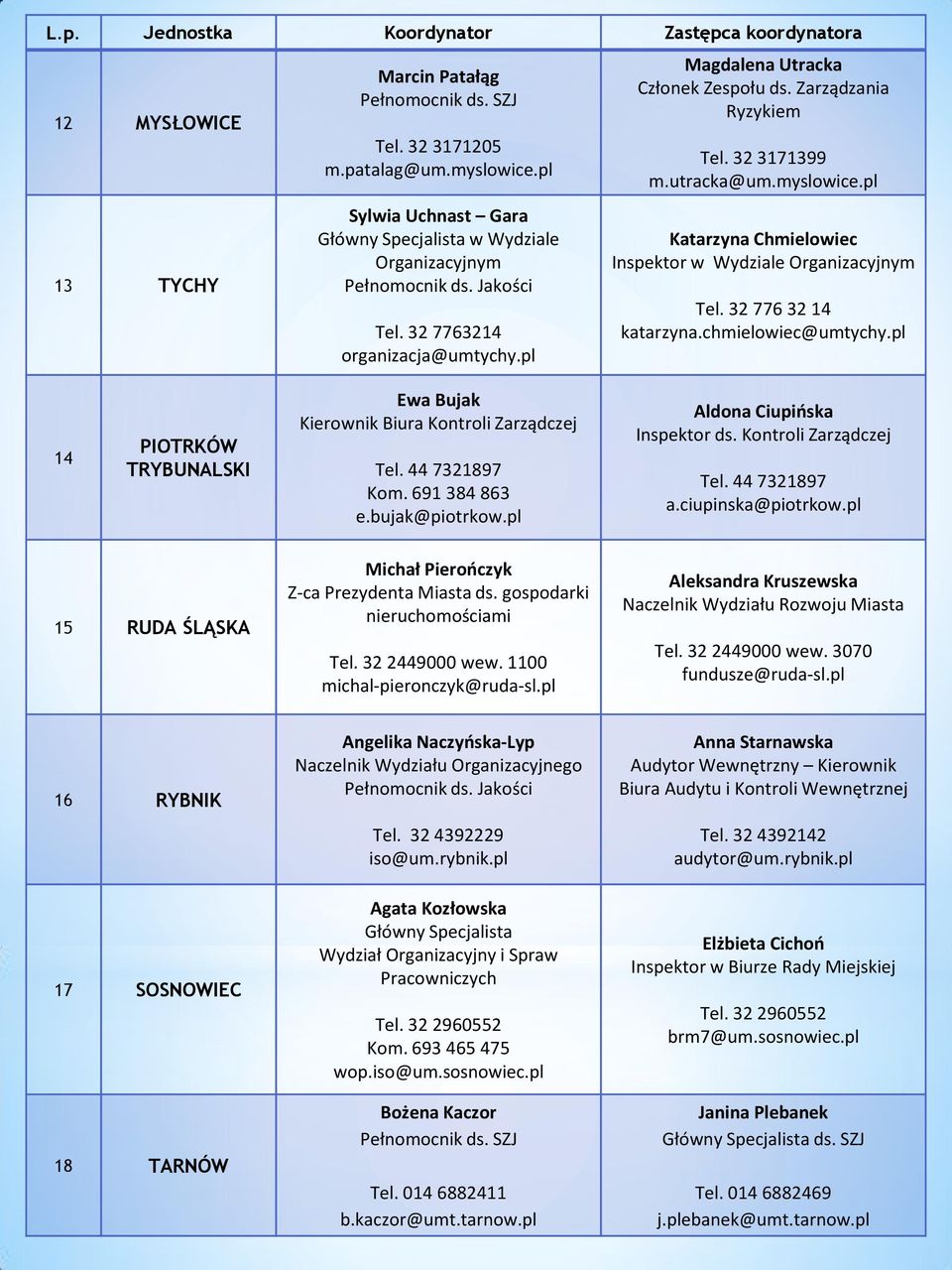 32 3171399 m.utracka@um.myslowice.pl Katarzyna Chmielowiec Inspektor w Wydziale Organizacyjnym Tel. 32 776 32 14 katarzyna.chmielowiec@umtychy.