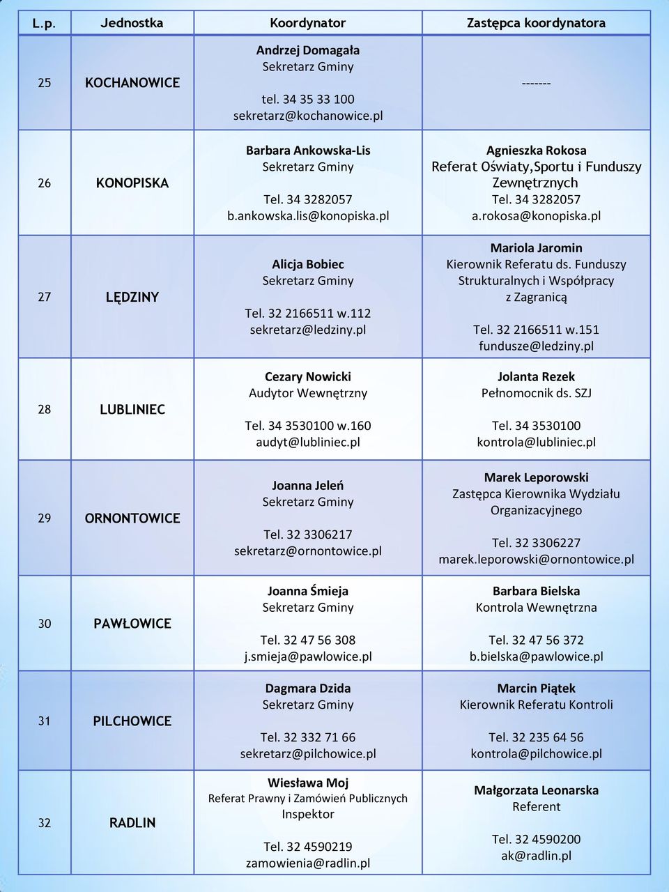 34 3530100 w.160 audyt@lubliniec.pl Joanna Jeleń Tel. 32 3306217 sekretarz@ornontowice.pl Joanna Śmieja Tel. 32 47 56 308 j.smieja@pawlowice.pl Dagmara Dzida Tel. 32 332 71 66 sekretarz@pilchowice.
