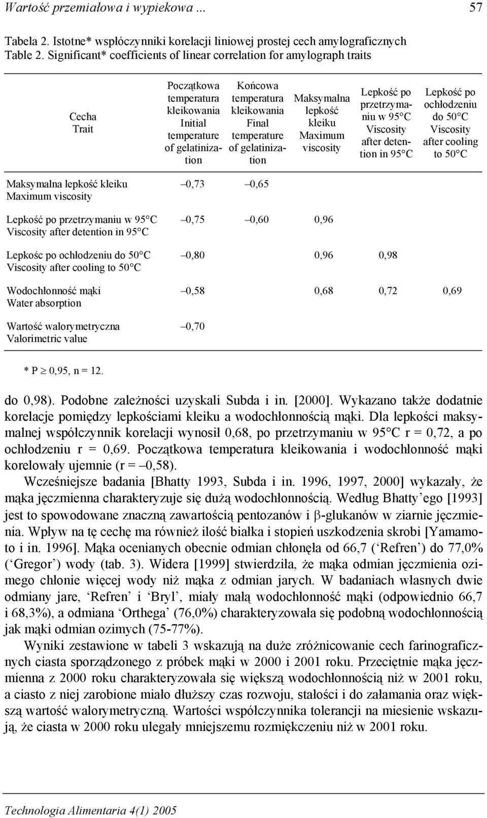 Początkowa temperatura kleikowania Initial temperature of gelatinization Końcowa temperatura kleikowania Final temperature of gelatinization 0,73 0,65 Maksymalna lepkość kleiku Maximum viscosity 0,75