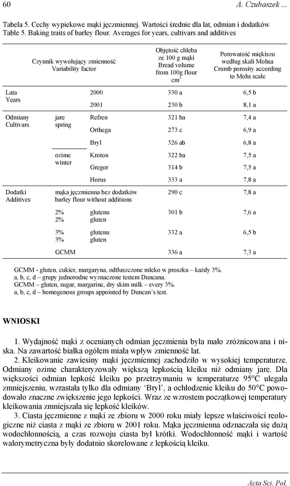 Crumb porosity according to Mohs scale Lata Years Odmiany Cultivars Dodatki Additives jare spring ozime winter 2000 330 a 6,5 b 2001 230 b 8,1 a Refren 321 ba 7,4 a Orthega 273 c 6,9 a Bryl 326 ab