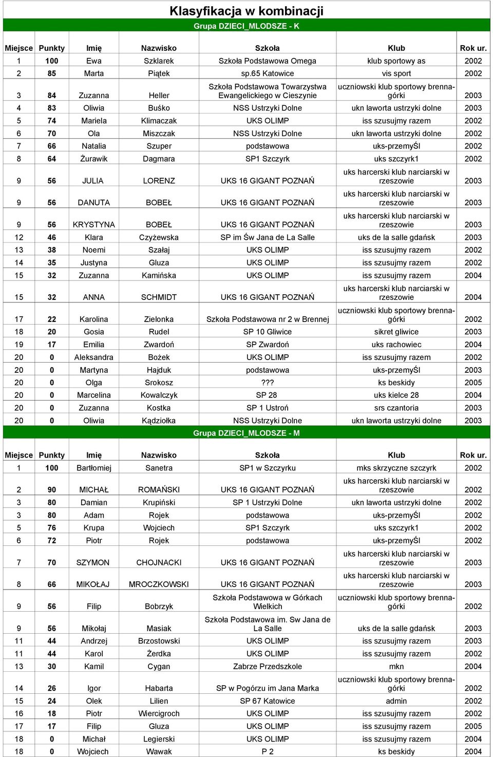 szusujmy razem 6 70 Ola Miszczak NSS Ustrzyki Dolne ukn laworta ustrzyki dolne 7 66 Natalia Szuper 8 64 Żurawik Dagmara 9 56 JULIA LORENZ UKS 16 GIGANT POZNAŃ 9 56 DANUTA BOBEŁ UKS 16 GIGANT POZNAŃ 9