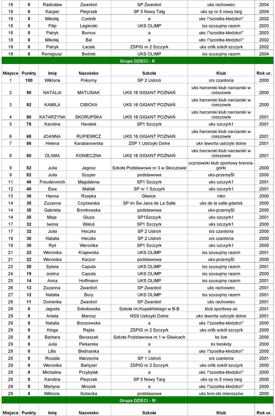 0 Patryk Łaciak ZSPiG nr 2 Szczyrk uks orlik sokół szczyrk 18 0 Remigiusz Bodrek UKS OLIMP iss szusujmy razem Grupa DZIECI - K 1 100 Wiktoria Pokorny SP 2 Ustroń srs czantoria 2 90 NATALIA MATUSIAK