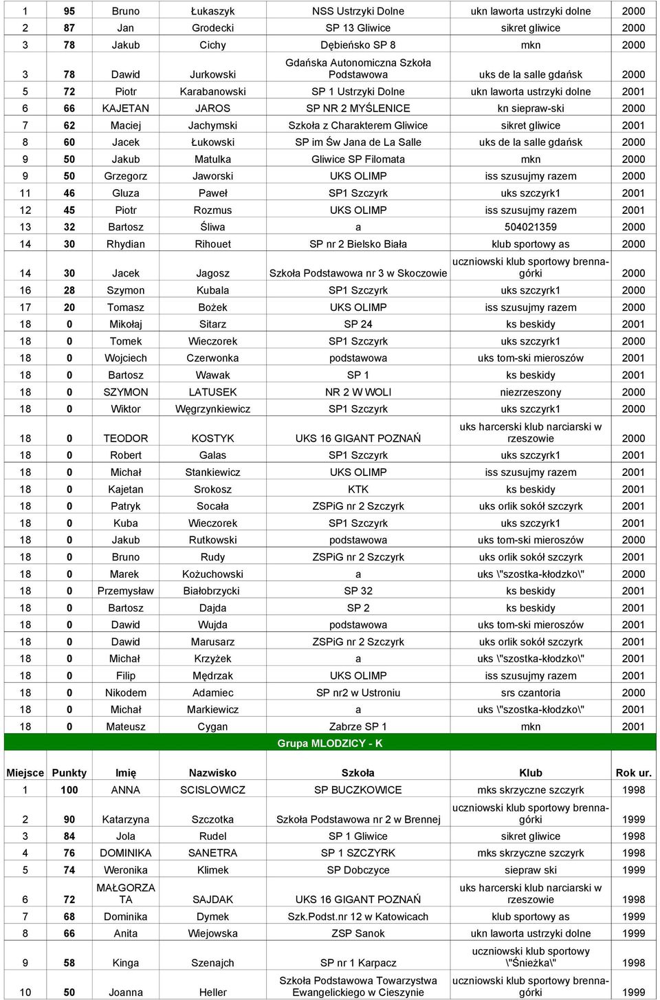 Gliwice sikret gliwice 8 60 Jacek Łukowski SP im Św Jana de La Salle uks de la salle gdańsk 9 50 Jakub Matulka Gliwice SP Filomata mkn 9 50 Grzegorz Jaworski UKS OLIMP iss szusujmy razem 11 46 Gluza