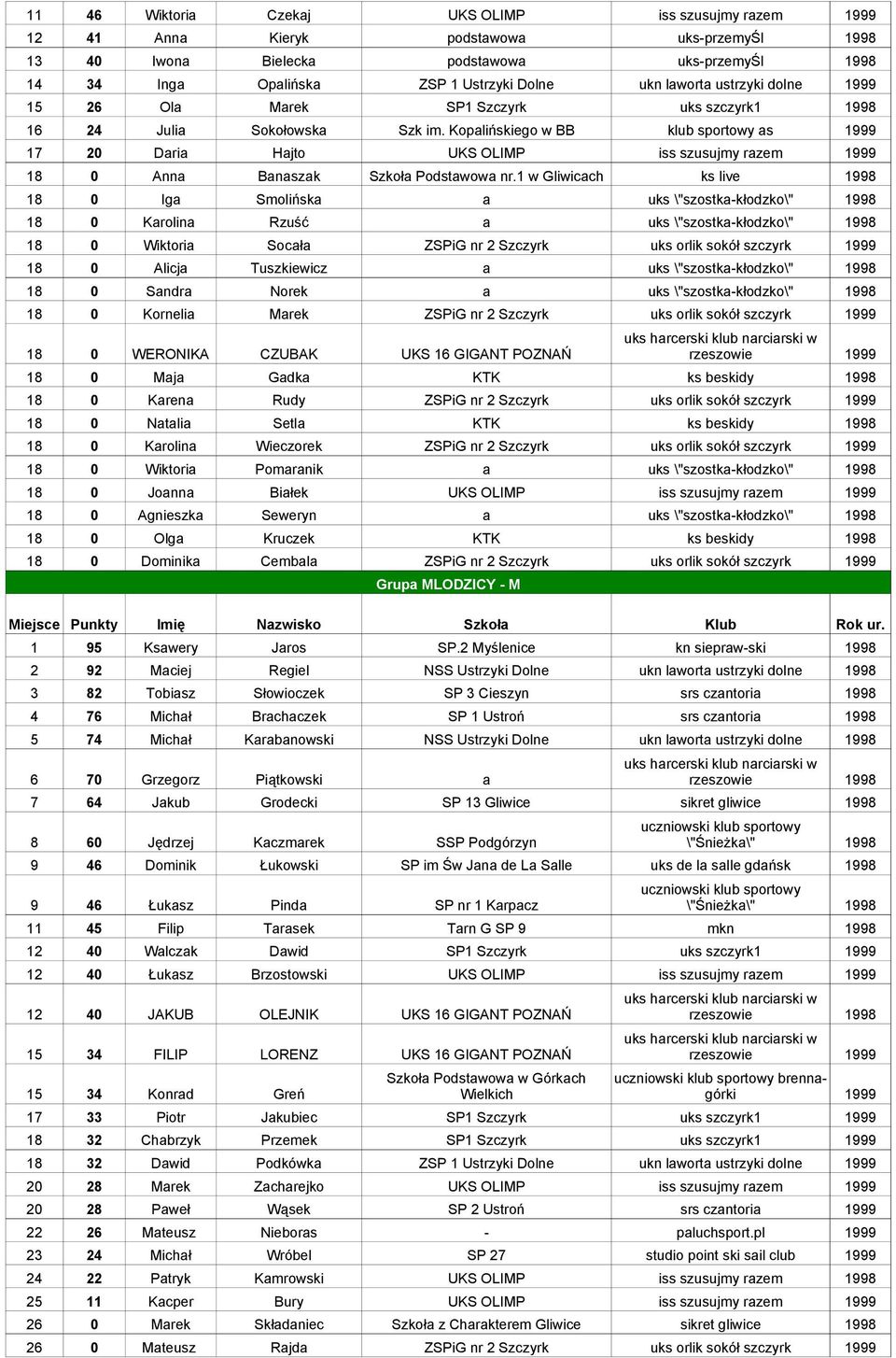 1 w Gliwicach ks live 18 0 Iga Smolińska a uks \"szostka-kłodzko\" 18 0 Karolina Rzuść a uks \"szostka-kłodzko\" 18 0 Wiktoria Socała ZSPiG nr 2 Szczyrk uks orlik sokół szczyrk 18 0 Alicja
