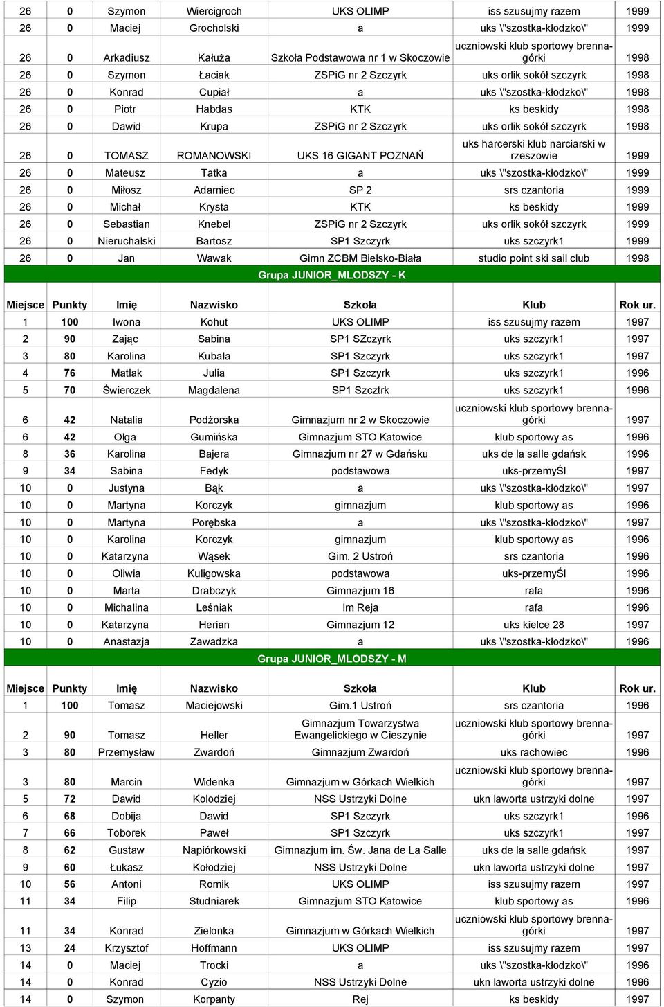 POZNAŃ 26 0 Mateusz Tatka a uks \"szostka-kłodzko\" 26 0 Miłosz Adamiec SP 2 srs czantoria 26 0 Michał Krysta KTK ks beskidy 26 0 Sebastian Knebel ZSPiG nr 2 Szczyrk uks orlik sokół szczyrk 26 0