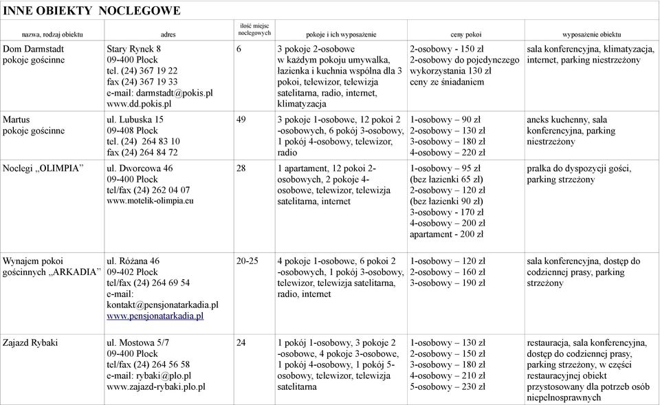 eu ilość miejsc noclegowych pokoje i ich wyposażenie ceny pokoi wyposażenie obiektu 6 3 pokoje 2-osobowe w każdym pokoju umywalka, łazienka i kuchnia wspólna dla 3 pokoi, telewizor, telewizja