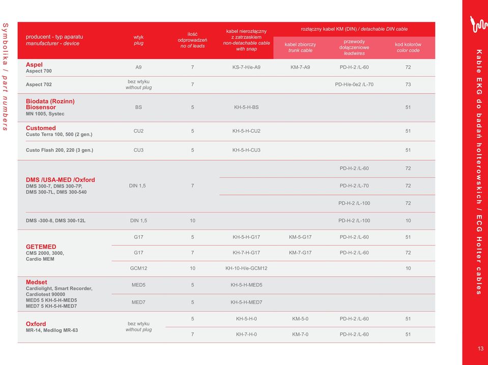 do³¹czeniowe leadwires kod kolorów color code A9 7 KS-7-H/e-A9 KM-7-A9 PD-H-2 /L-60 72 bez wtyku without plug 7 PD-H/e-0e2 /L-70 73 BS 5 KH-5-H-BS 51 CU2 5 KH-5-H-CU2 51 Custo Flash 200, 220 (3 gen.