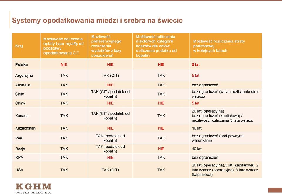 Australia TAK NIE TAK bez ograniczeń Chile TAK TAK (CIT / podatek od kopalin) Chiny TAK NIE NIE 5 lat TAK bez ograniczeń (w tym rozliczanie strat wstecz) Kanada TAK TAK (CIT / podatek od kopalin) TAK