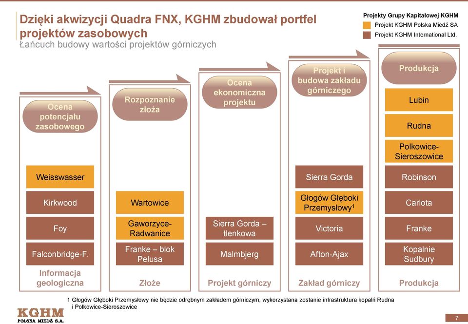 Ocena potencjału zasobowego Rozpoznanie złoża Ocena ekonomiczna projektu Projekt i budowa zakładu górniczego Produkcja Lubin Rudna Polkowice- Sieroszowice Weisswasser Sierra Gorda Robinson Kirkwood