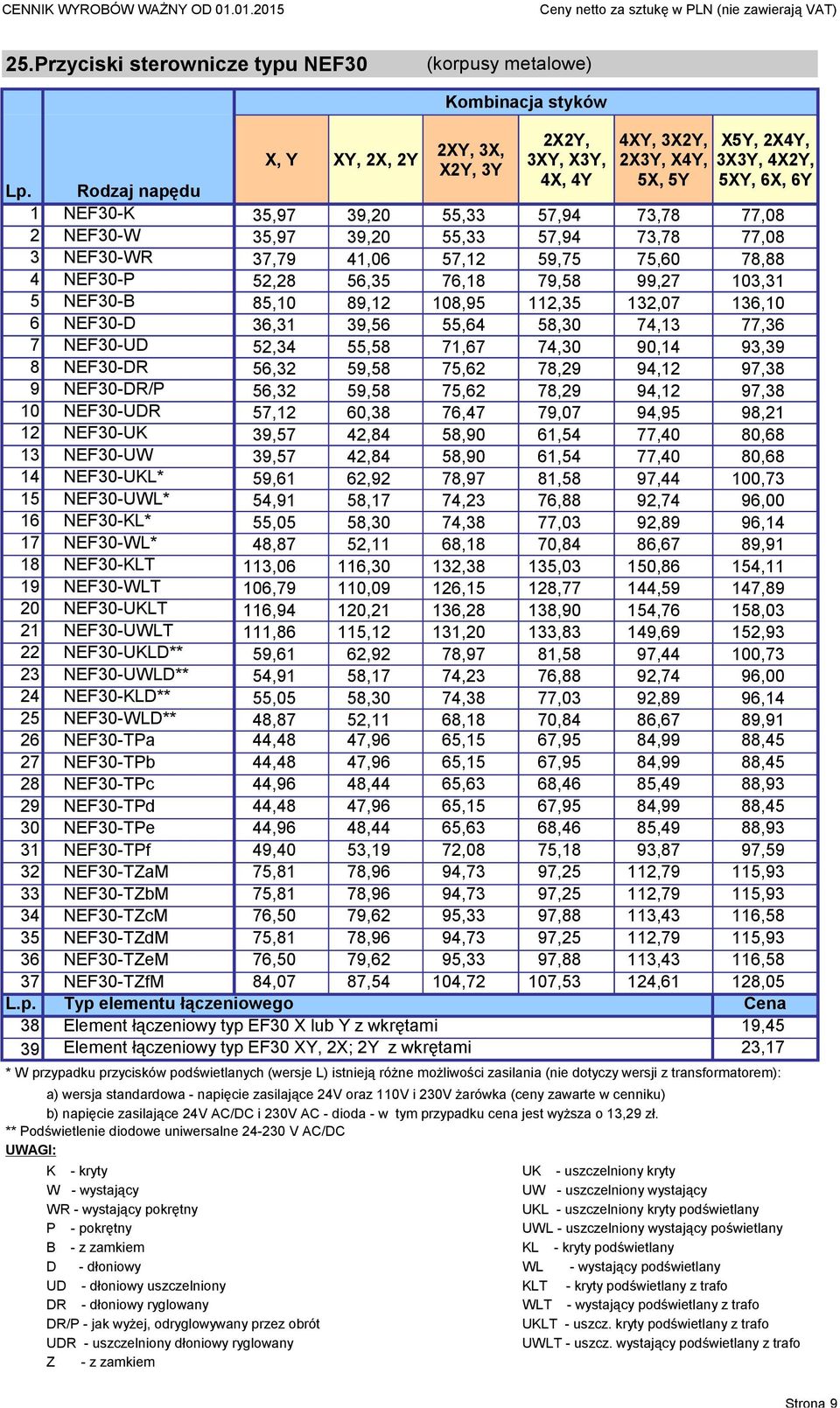 5 NEF30-B 85,10 89,12 108,95 112,35 132,07 136,10 6 NEF30-D 36,31 39,56 55,64 58,30 74,13 77,36 7 NEF30-UD 52,34 55,58 71,67 74,30 90,14 93,39 8 NEF30-DR 56,32 59,58 75,62 78,29 94,12 97,38 9