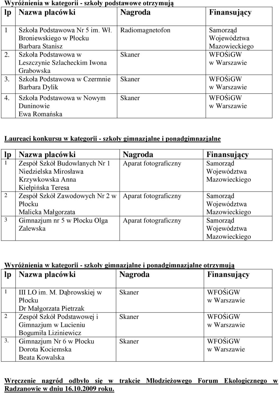 Szkoła Podstawowa w Nowym Duninowie Ewa Romańska Radiomagnetofon Skaner Skaner Skaner Samorząd Województwa Mazowieckiego Laureaci konkursu w kategorii - szkoły gimnazjalne i ponadgimnazjalne lp Nazwa