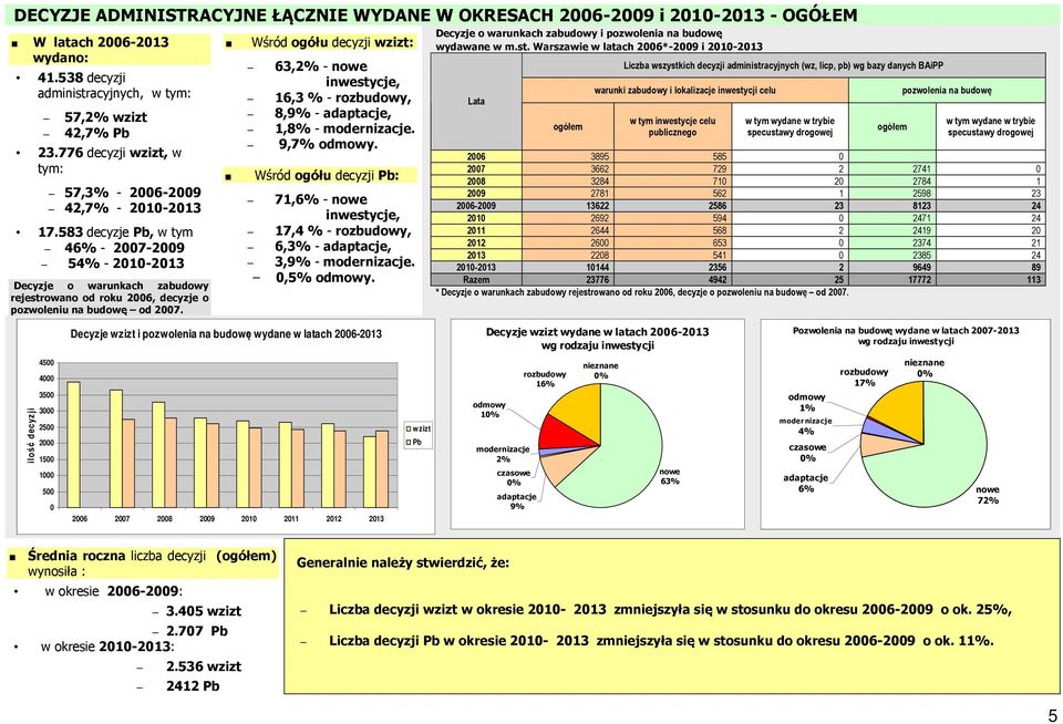 583 decyzje Pb, w tym 46% - 2007-2009 54% - 2010-2013 Decyzje o warunkach zabudowy rejestrowano od roku 2006, decyzje o pozwoleniu na budowę od 2007.