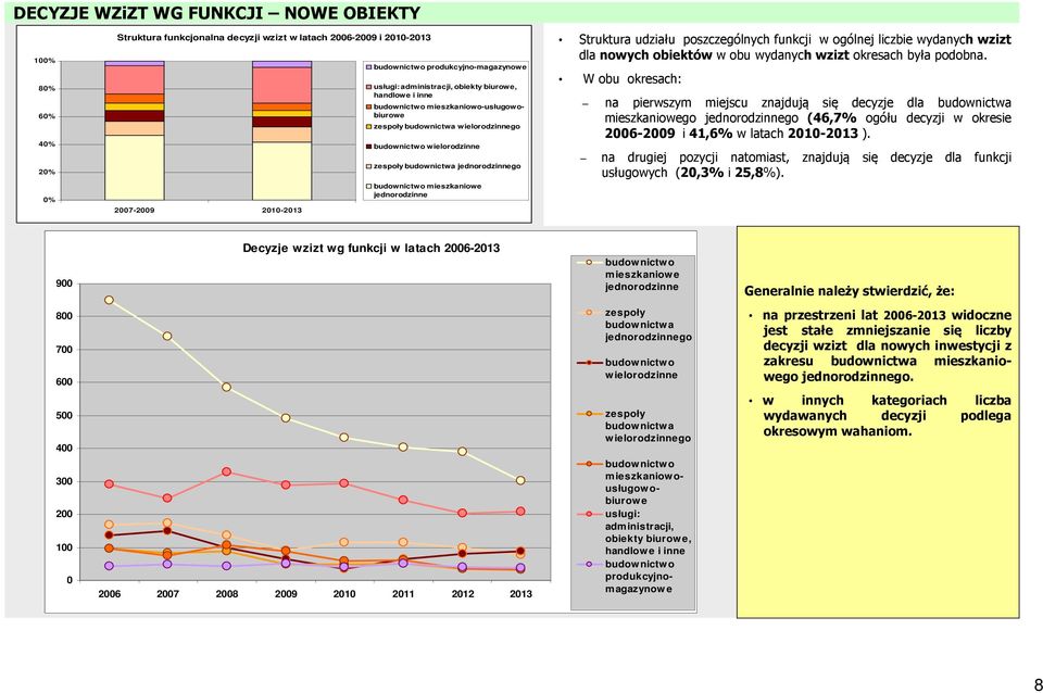 mieszkaniowe jednorodzinne Struktura udziału poszczególnych funkcji w ogólnej liczbie wydanych wzizt dla nowych obiektów w obu wydanych wzizt okresach była podobna.
