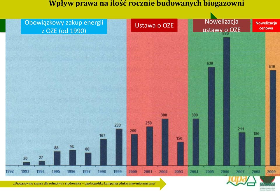 zakup energii z OZE (od 1990) Ustawa