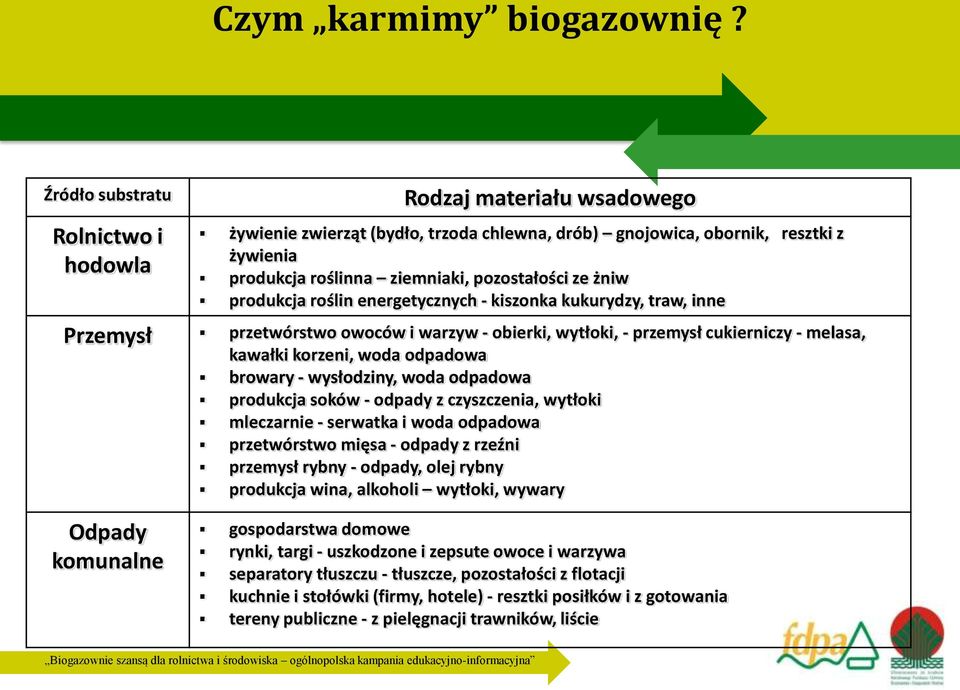 żniw produkcja roślin energetycznych - kiszonka kukurydzy, traw, inne Przemysł przetwórstwo owoców i warzyw - obierki, wytłoki, - przemysł cukierniczy - melasa, kawałki korzeni, woda odpadowa browary