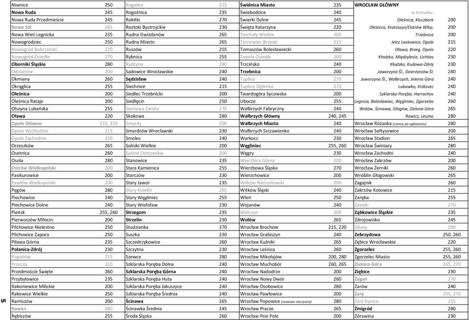 200 Nowa Wieś Legnicka 235 Rudna Gwizdanów 265 Tarchały Wielkie 200 Trzebnica 200 Nowogrodziec 250 Rudna Miasto 265 Tarnowiec Brzeski 215 Jelcz Laskowice, Opole 215 Nowogród Bobrzański 270 Ruszów 255