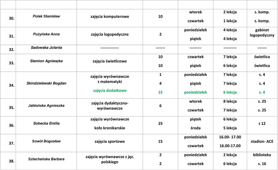 Skindzielewski Bogdan zajęcia wyrównawcze z matematyki zajęcia dodatkowe 1 1 s. s. s. 3.