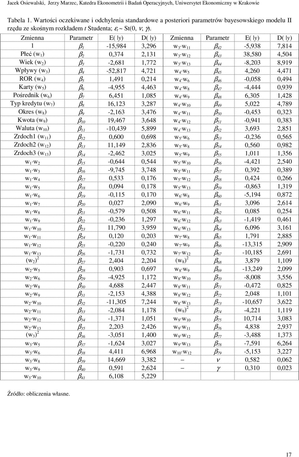 Zmenna Paramer E( y) D( y) Zmenna Paramer E( y) D( y) β -5,984 3,296 w 3 w β 42-5,938 7,84 Płeć (w ) β 2 0,374 2,3 w 3 w 2 β 43 38,580 4,504 Wek (w 2 ) β 3-2,68,772 w 3 w 3 β 44-8,203 8,99 Wpływy (w