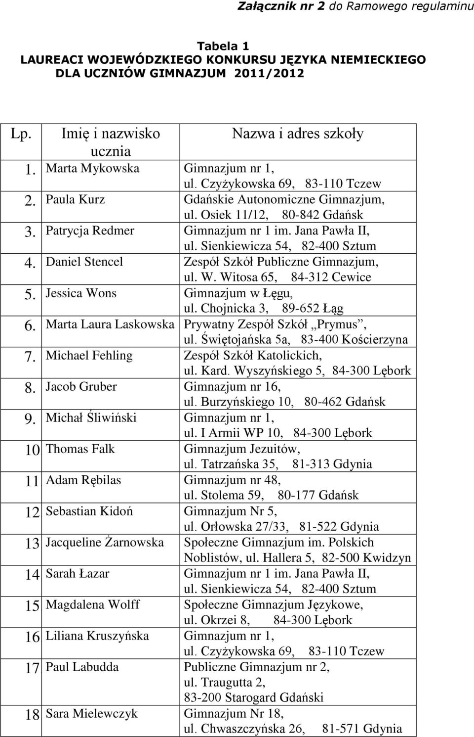 Daniel Stencel Zespół Szkół Publiczne Gimnazjum, ul. W. Witosa 65, 84-312 Cewice 5. Jessica Wons Gimnazjum w Łęgu, ul. Chojnicka 3, 89-652 Łąg 6.