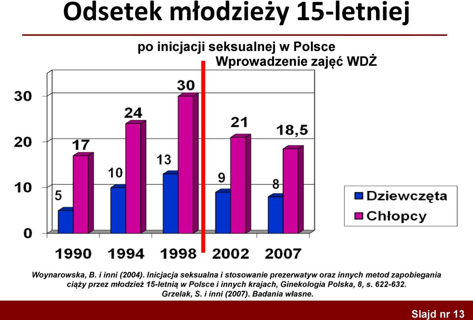 Inicjacja seksualna i stosowanie prezerwatyw oraz innych metod zapobiegania ciąży