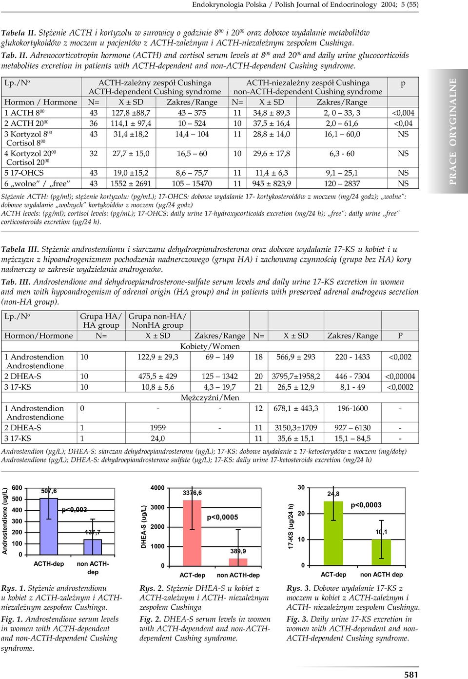 Adrenocorticotropin hormone (ACTH) and cortisol serum levels at 8 00 and 20 00 and daily urine glucocorticoids metabolites excretion in patients with ACTH-dependent and non-acth-dependent Cushing