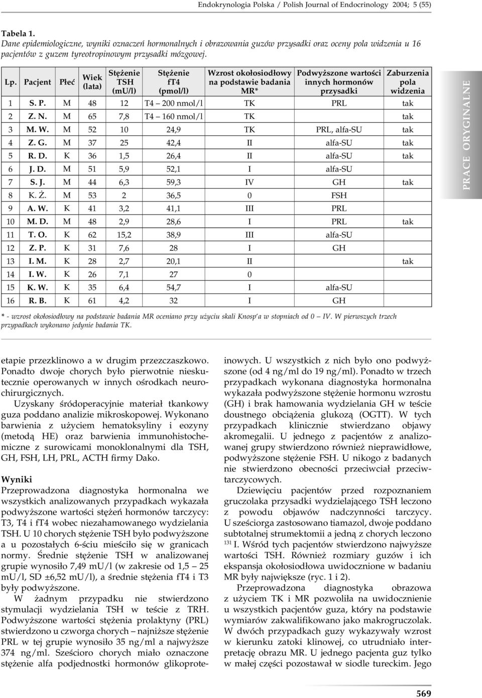 Pacjent Płeć Wiek (lata) Stężenie TSH (mu/l) Stężenie ft4 (pmol/l) Wzrost okołosiodłowy na podstawie badania MR* Podwyższone wartości innych hormonów przysadki Zaburzenia pola widzenia 1 S. P. M 48 12 T4 200 nmol/l TK PRL tak 2 Z.