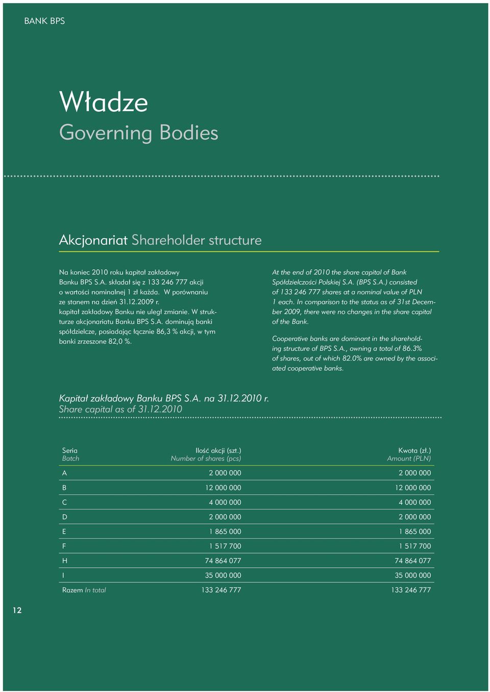 dominują banki spółdzielcze, posiadając łącznie 86,3 % akcji, w tym banki zrzeszone 82,0 %. At the end of 2010 the share capital of Bank Spółdzielczości Polskiej S.A. (BPS S.A.) consisted of 133 246 777 shares at a nominal value of PLN 1 each.