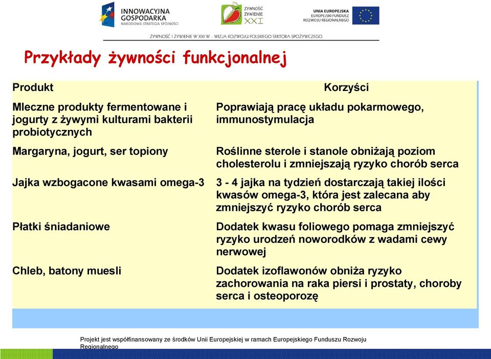 3-4 jajka na tydzień dostarczają takiej ilości kwasów omega-3, która jest zalecana aby zmniejszyć ryzyko chorób serca Płatki śniadaniowe Dodatek kwasu foliowego pomaga