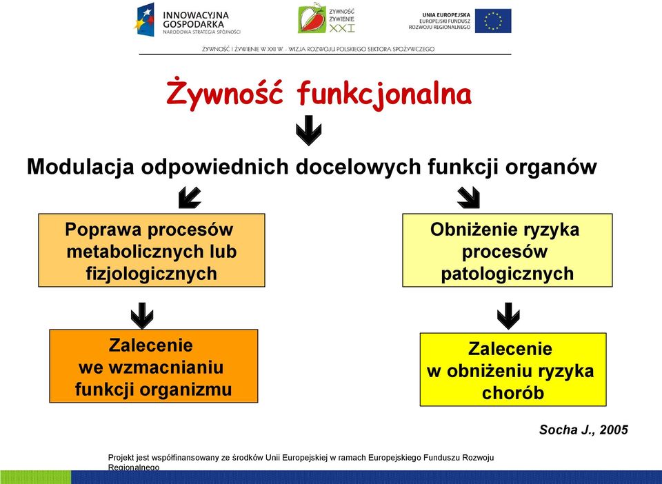 Obniżenie ryzyka procesów patologicznych Zalecenie we