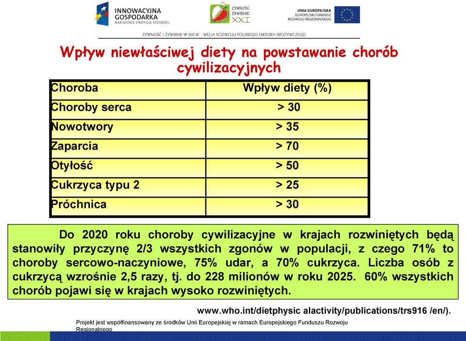 populacji, z czego 71% to choroby sercowo-naczyniowe, 75% udar, a 70% cukrzyca.