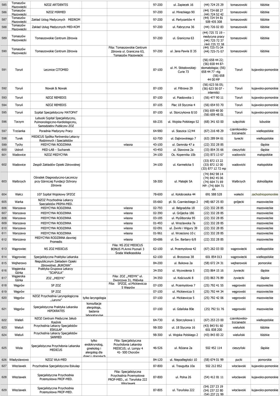 Fabryczna 36 (44) 726 02 83 tomaszowski Tomaszowskie Centrum Zdrowia 97-200 ul. Graniczna 63 Tomaszowskie Centrum Zdrowia Filia: Tomaszowskie Centrum Zdrowia ul.