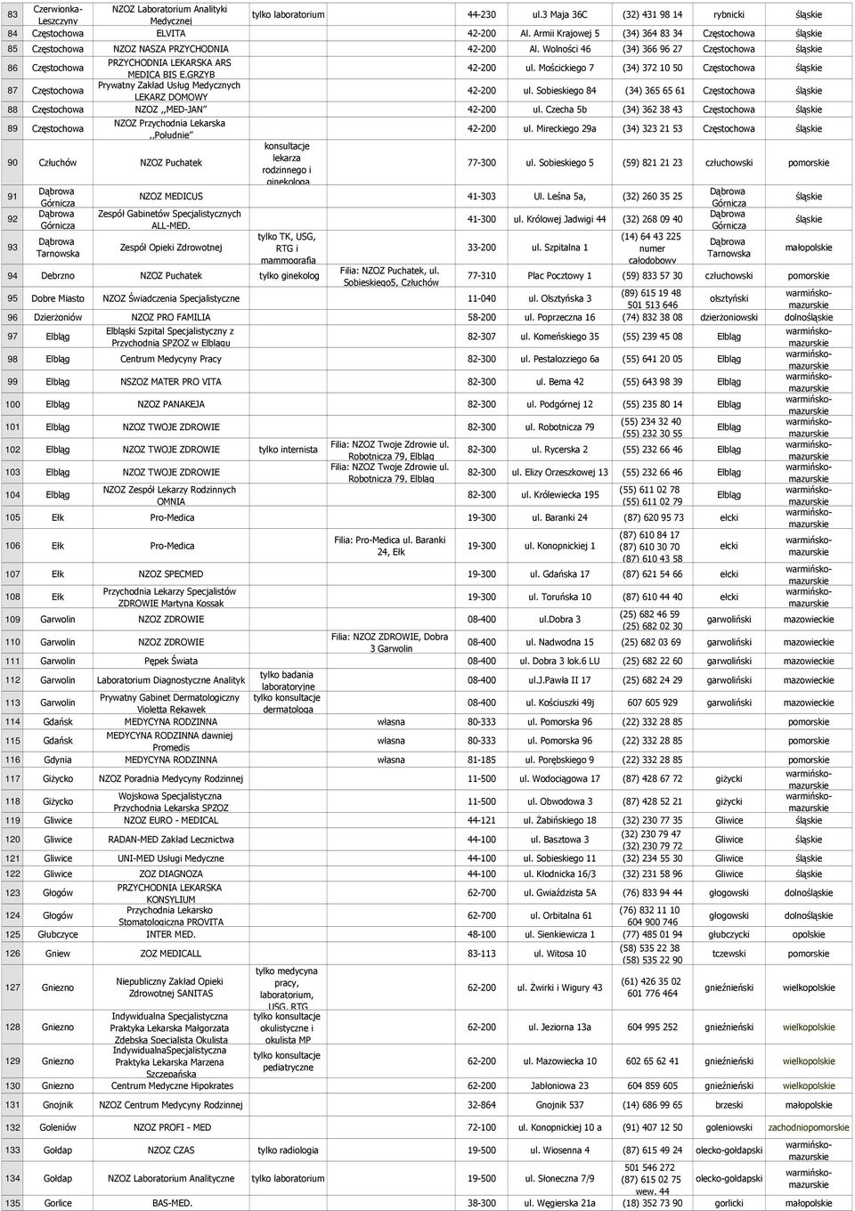 Czecha 5b (34) 362 38 43 Częstochowa 89 Częstochowa NZOZ Przychodnia Lekarska,,Południe 90 Człuchów NZOZ Puchatek 91 92 93 Dąbrowa Górnicza Dąbrowa Górnicza Dąbrowa Tarnowska lekarza rodzinnego i