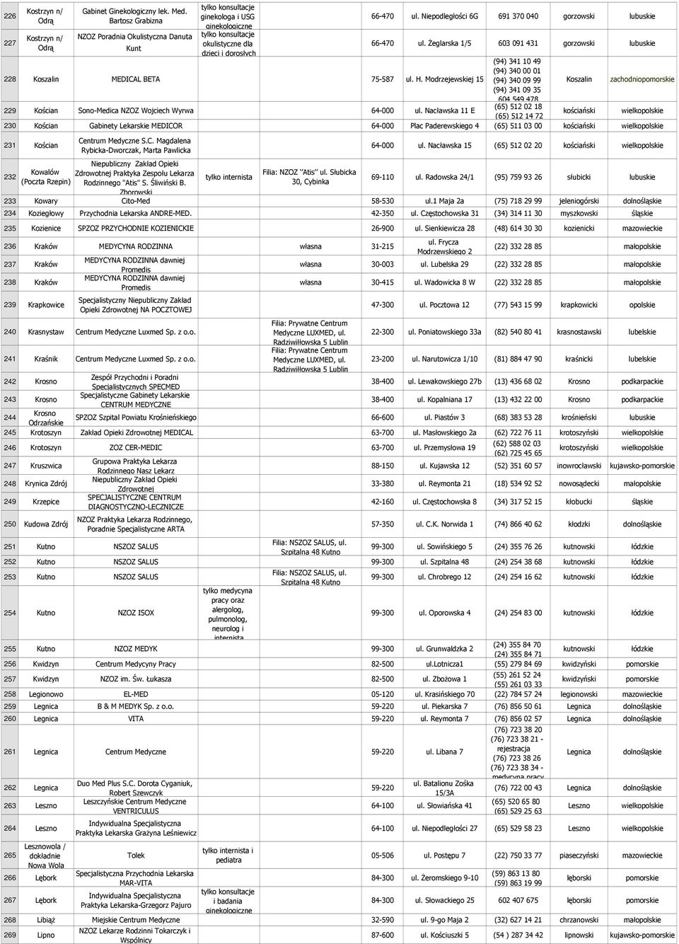 Modrzejewskiej 15 229 Kościan Sono-Medica NZOZ Wojciech Wyrwa 64-000 ul. Nacławska 11 E 66-470 ul. Niepodległości 6G 691 370 040 gorzowski 66-470 ul.