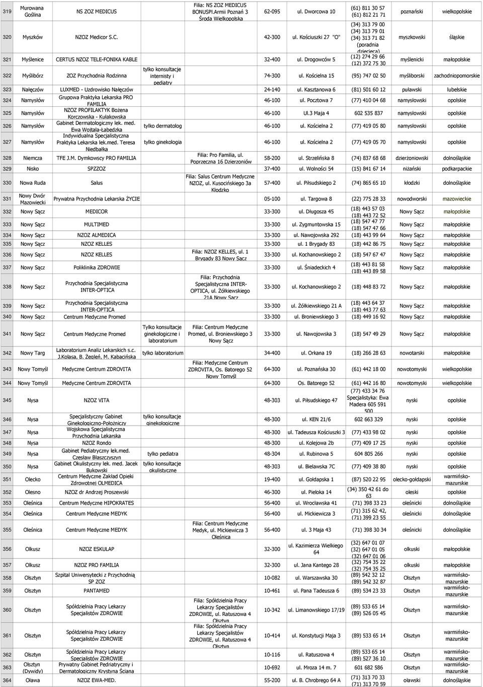 Drogowców 5 (61) 811 30 57 (61) 812 21 71 (34) 313 79 00 (34) 313 79 01 (34) 313 71 82 (poradnia dziecięca) (12) 274 29 66 (12) 372 75 30 poznański myszkowski myślenicki 322 Myślibórz ZOZ Przychodnia